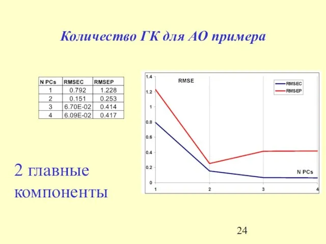 Количество ГК для АО примера 2 главные компоненты