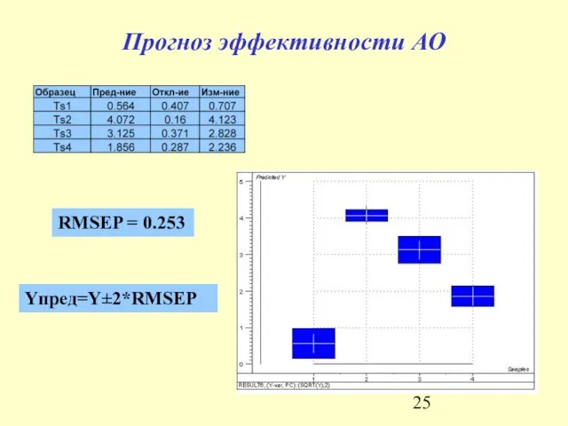 Прогноз эффективности АО RMSEP = 0.253 Yпред=Y±2*RMSEP