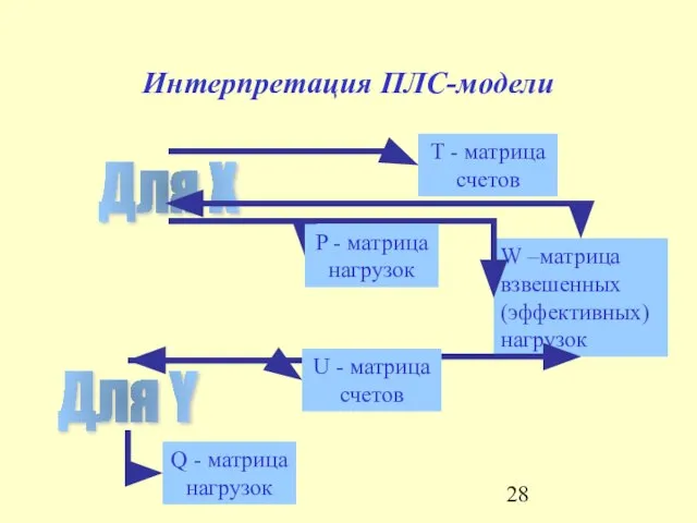 Интерпретация ПЛС-модели T - матрица счетов Q - матрица нагрузок Для X