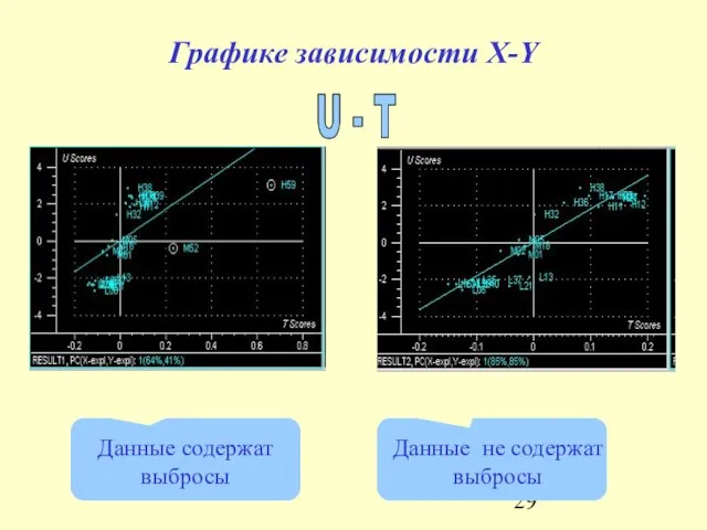 Графике зависимости X-Y U - T