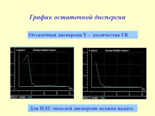 График остаточной дисперсии Для ПЛС-моделей дисперсия должна падать Остаточная дисперсия Y – количества ГК