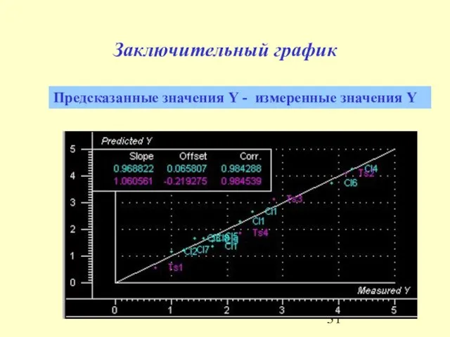 Заключительный график Предсказанные значения Y - измеренные значения Y