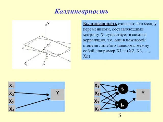 Коллинеарность Коллинеарность означает, что между переменными, составляющими матрицу X, существует взаимная корреляция,