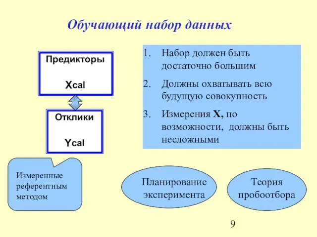 Обучающий набор данных Набор должен быть достаточно большим Должны охватывать всю будущую