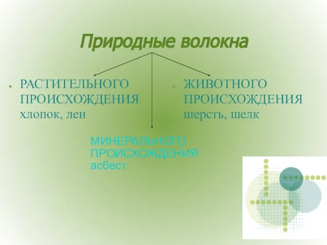 Природные волокна РАСТИТЕЛЬНОГО ПРОИСХОЖДЕНИЯхлопок, лен ЖИВОТНОГО ПРОИСХОЖДЕНИЯшерсть, шелк МИНЕРАЛЬНОГО ПРОИСХОЖДЕНИЯ асбест