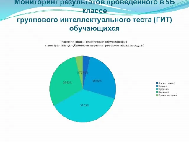 Мониторинг результатов проведённого в 5Б классе группового интеллектуального теста (ГИТ) обучающихся