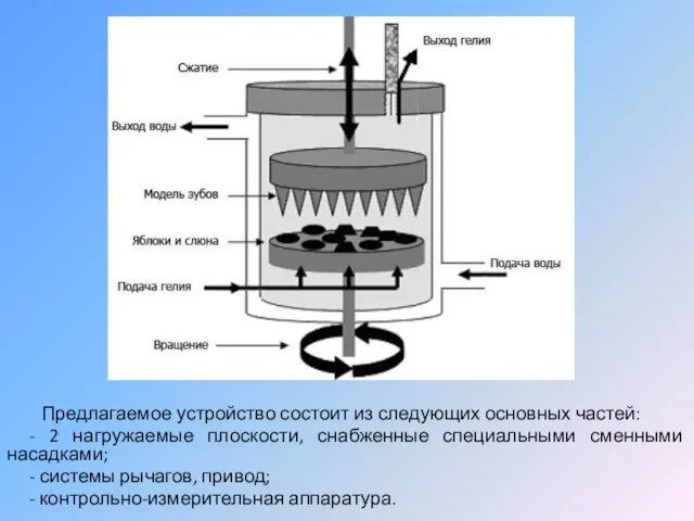 Предлагаемое устройство состоит из следующих основных частей: - 2 нагружаемые плоскости, снабженные