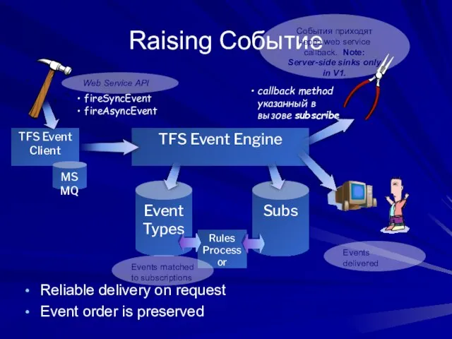 Raising Событие Reliable delivery on request Event order is preserved Event Types