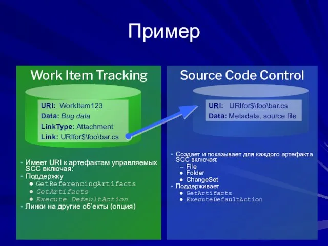 Source Code Control Work Item Tracking Пример Имеет URI к артефактам управляемых