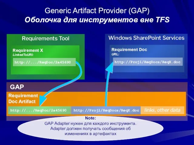 Requirement Doc Artifact Generic Artifact Provider (GAP) Оболочка для инструментов вне TFS