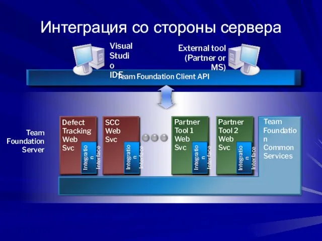 Интеграция со стороны сервера