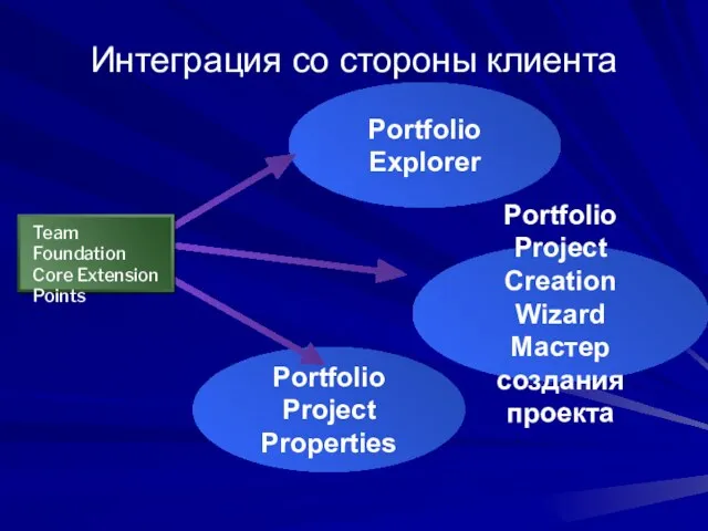 Интеграция со стороны клиента Visual Studio IDE Portfoliо Explorer Portfolio Project Creation