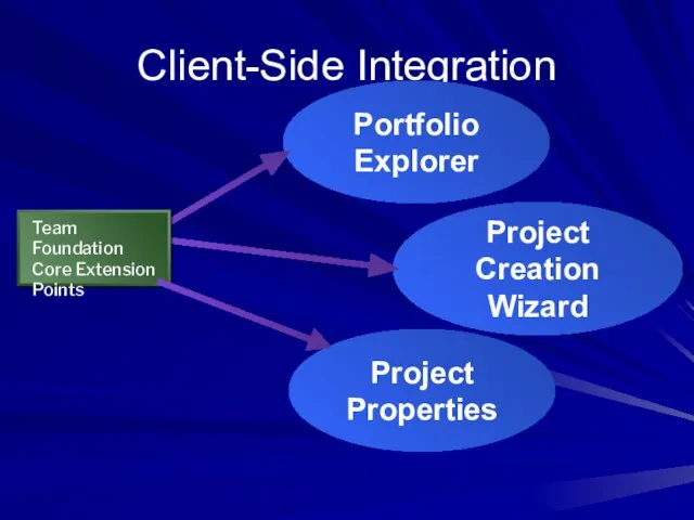 Client-Side Integration Visual Studio IDE Portfolio Explorer Project Creation Wizard Team Foundation
