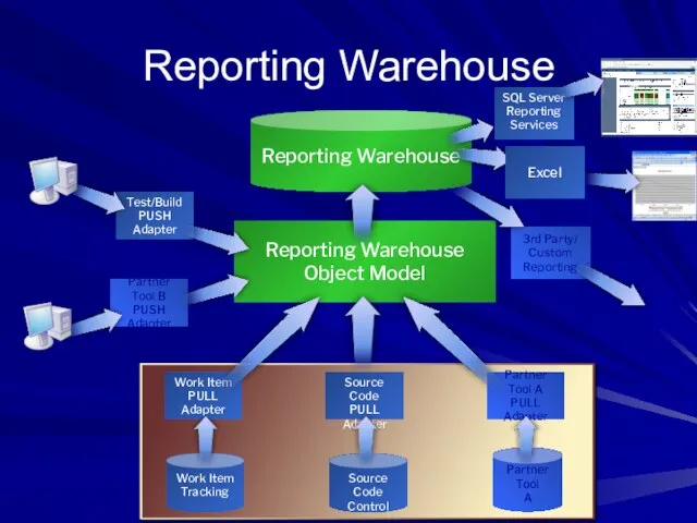 Work Item Tracking Reporting Warehouse SQL Server Reporting Services Source Code Control