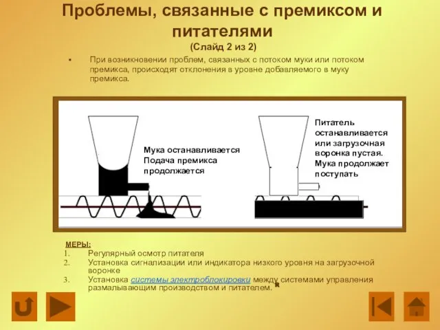 Проблемы, связанные с премиксом и питателями (Слайд 2 из 2) При возникновении