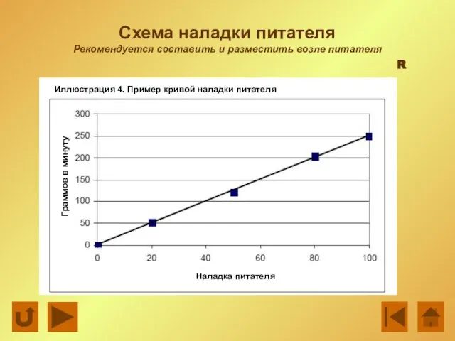 Схема наладки питателя Рекомендуется составить и разместить возле питателя R Иллюстрация 4.