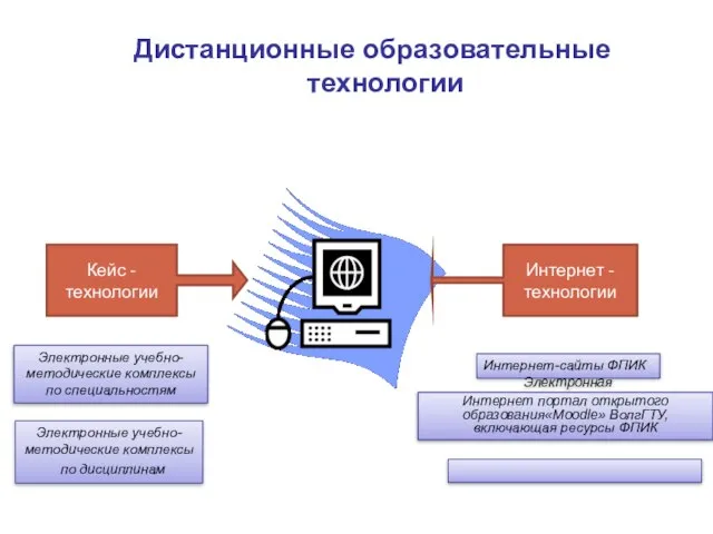 Дистанционные образовательные технологии