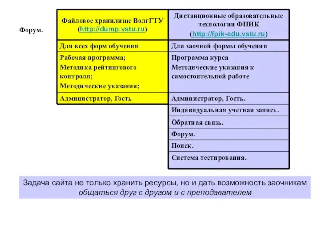 Форум. Задача сайта не только хранить ресурсы, но и дать возможность заочникам