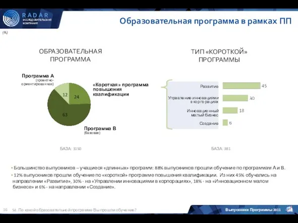 Образовательная программа в рамках ПП (%) S4. По какой образовательной программе Вы