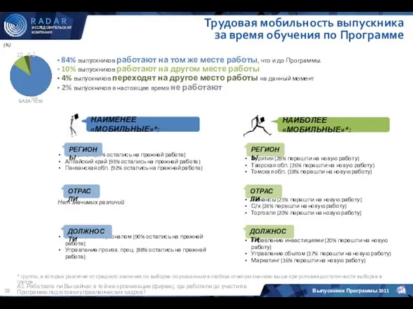 Трудовая мобильность выпускника за время обучения по Программе (%) А1. Работаете ли