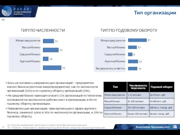 Тип организации (%) А2. Какова примерная численность персонала Вашей организации? А7. Укажите,