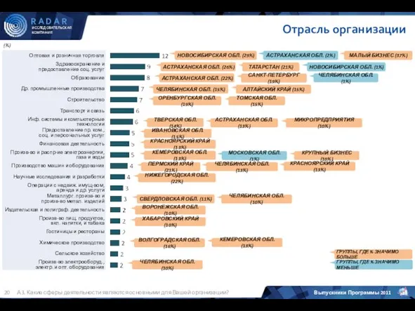 Отрасль организации (%) А3. Какие сферы деятельности являются основными для Вашей организации?