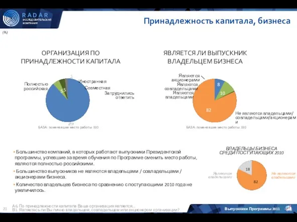 Принадлежность капитала, бизнеса (%) А6. По принадлежности капитала Ваша организация является... В1.