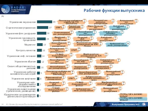 Рабочие функции выпускника (%) B3. Какие функции Вы выполняете в рамках своей