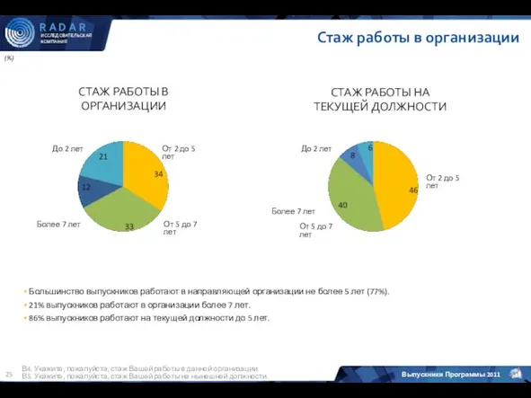 Стаж работы в организации (%) СТАЖ РАБОТЫ В ОРГАНИЗАЦИИ СТАЖ РАБОТЫ НА