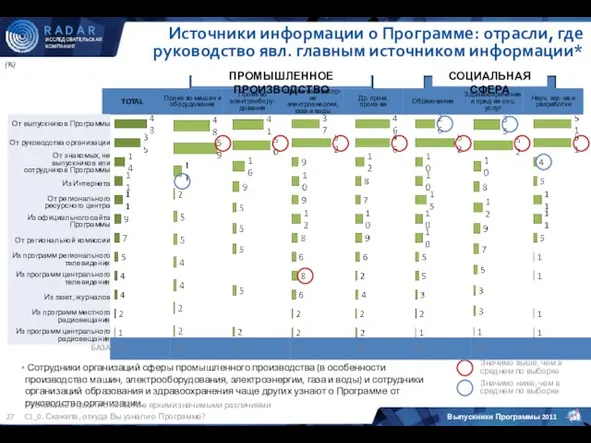 Источники информации о Программе: отрасли, где руководство явл. главным источником информации* (%)