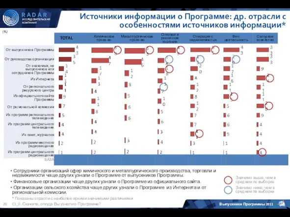 (%) C1_0. Скажите, откуда Вы узнали о Программе? Значимо ниже, чем в