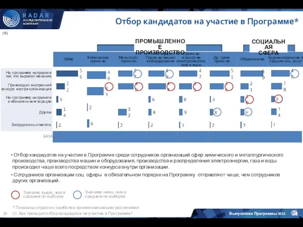 (%) C1. Как проходил отбор кандидатов на участие в Программе? Значимо ниже,