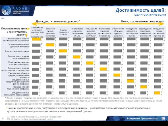 (%) C2. Каковы были Ваши цели участия в Программе? С3. Удалось ли