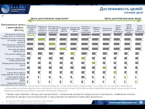 (%) C2. Каковы были Ваши цели участия в Программе? С3. Удалось ли