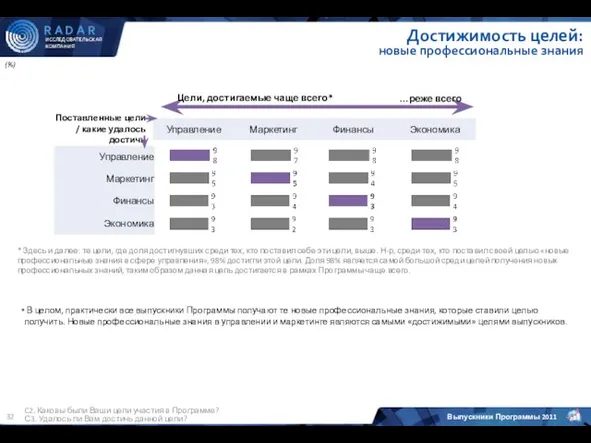 (%) C2. Каковы были Ваши цели участия в Программе? С3. Удалось ли