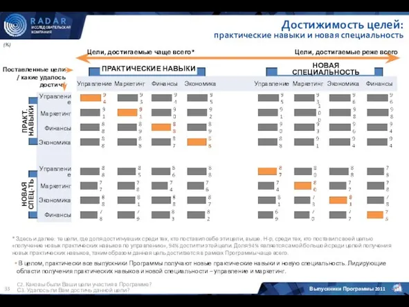 (%) C2. Каковы были Ваши цели участия в Программе? С3. Удалось ли