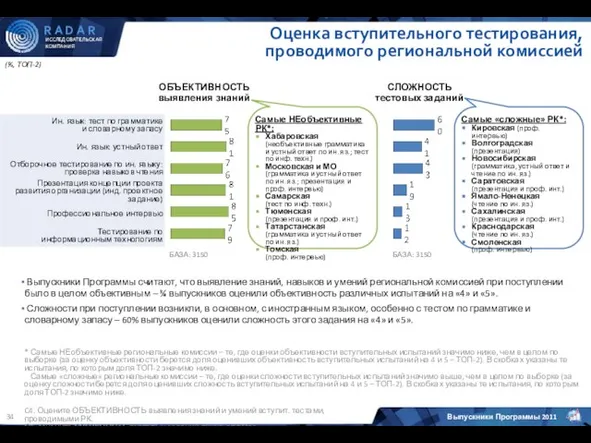 (%, ТОП-2) C4. Оцените ОБЪЕКТИВНОСТЬ выявления знаний и умений вступит. тестами, проводимыми