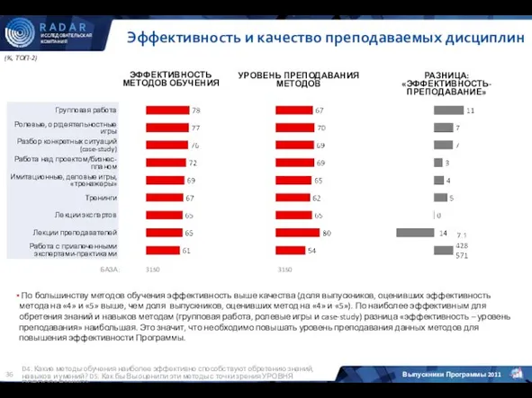 (%, ТОП-2) D4. Какие методы обучения наиболее эффективно способствуют обретению знаний, навыков