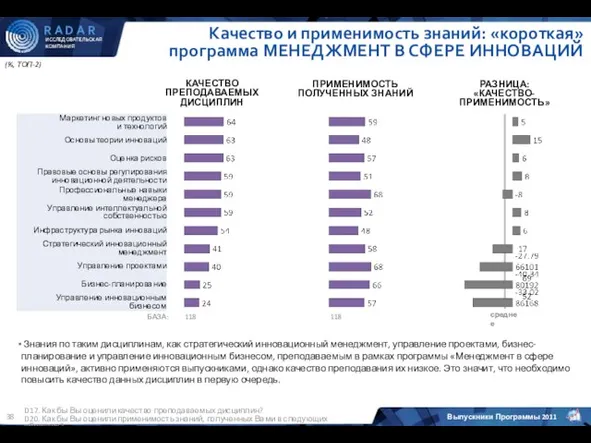 (%, ТОП-2) D17. Как бы Вы оценили качество преподаваемых дисциплин? D20. Как