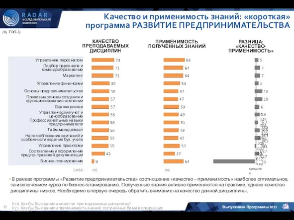 (%, ТОП-2) D18. Как бы Вы оценили качество преподаваемых дисциплин? D21. Как