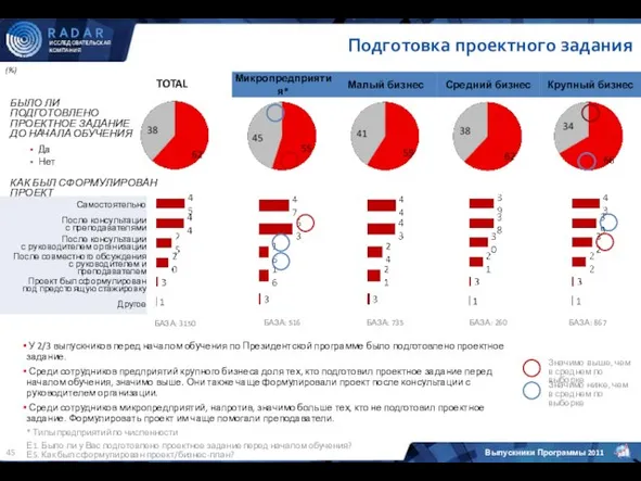 (%) Е1. Было ли у Вас подготовлено проектное задание перед началом обучения?