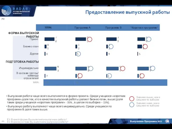 (%) Е3. В какой форме Вы выполняли выпускную работу? Е4. В каком