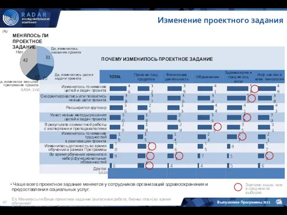 (%) Е6. Менялось ли Ваше проектное задание (выпускная работа, бизнес-план) во время