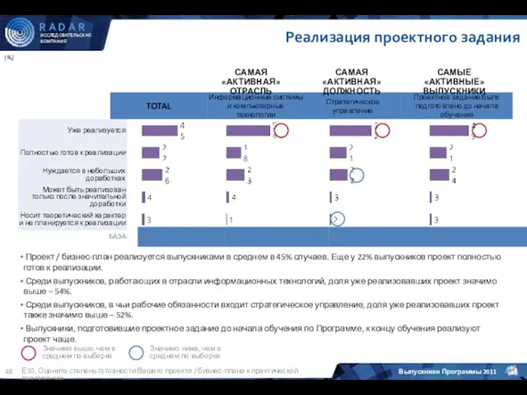 (%) Е10. Оцените степень готовности Вашего проекта / бизнес-плана к практической реализации.