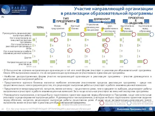 (%) Е13. Как участвовала НАПРАВЛЯЮЩАЯ ОРГАНИЗАЦИЯ в реализации обучающей программы? Участие направляющей