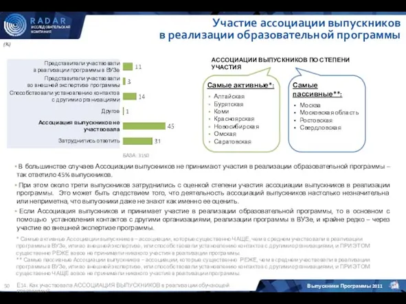 (%) Е14. Как участвовала АССОЦИАЦИЯ ВЫПУСКНИКОВ в реализации обучающей программы? Участие ассоциации