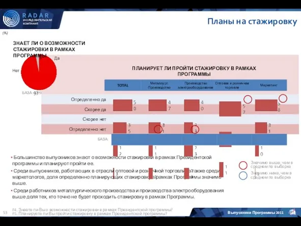 (%) F4. Знаете ли Вы о возможности стажировки в рамках Президентской программы?