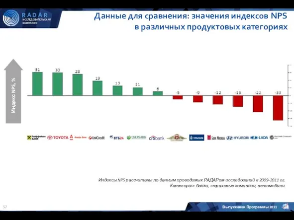 Данные для сравнения: значения индексов NPS в различных продуктовых категориях Индекс NPS,