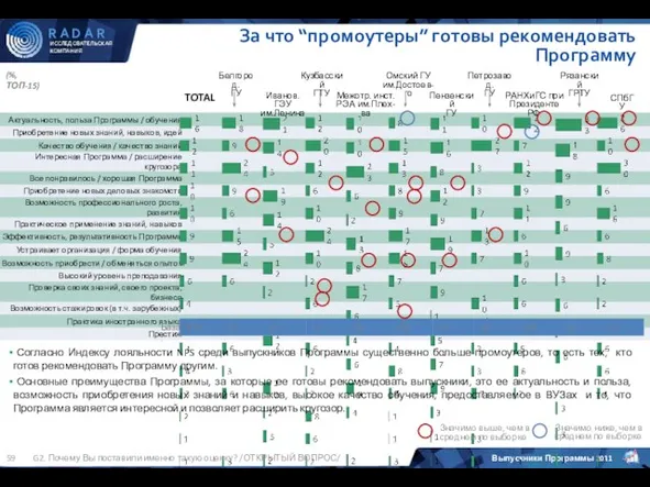 За что “промоутеры” готовы рекомендовать Программу G2. Почему Вы поставили именно такую