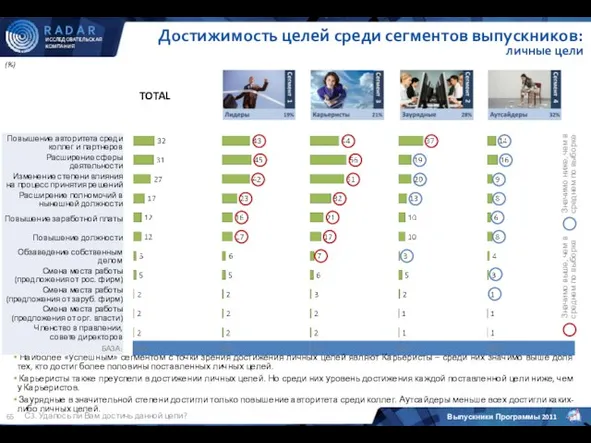 TOTAL (%) Достижимость целей среди сегментов выпускников: личные цели Значимо ниже, чем